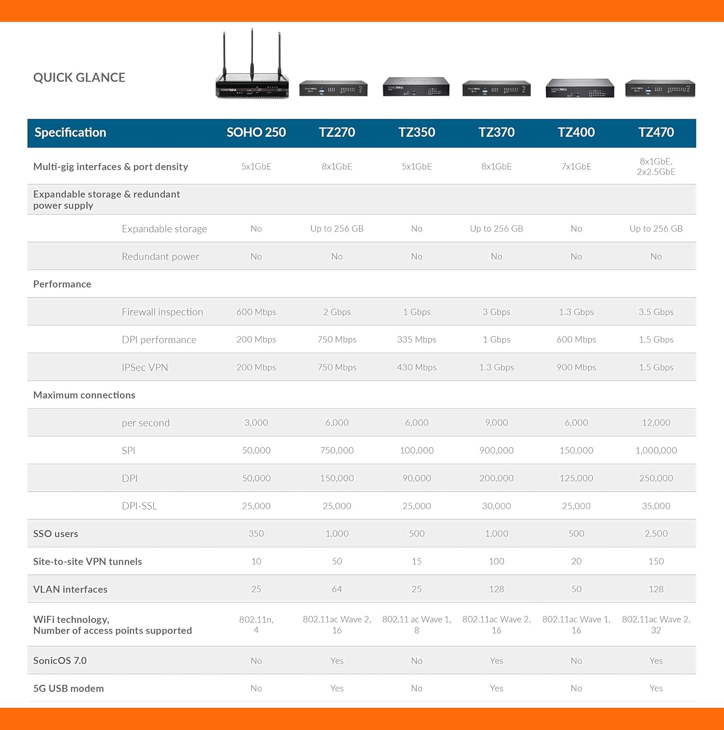 SonicWall TZ370 TotalSecure 1YR Threat Edition P66828