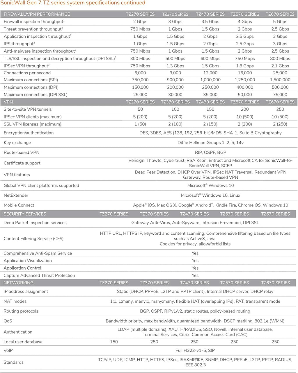 SonicWall TZ370 TotalSecure 1YR Threat Edition P66828