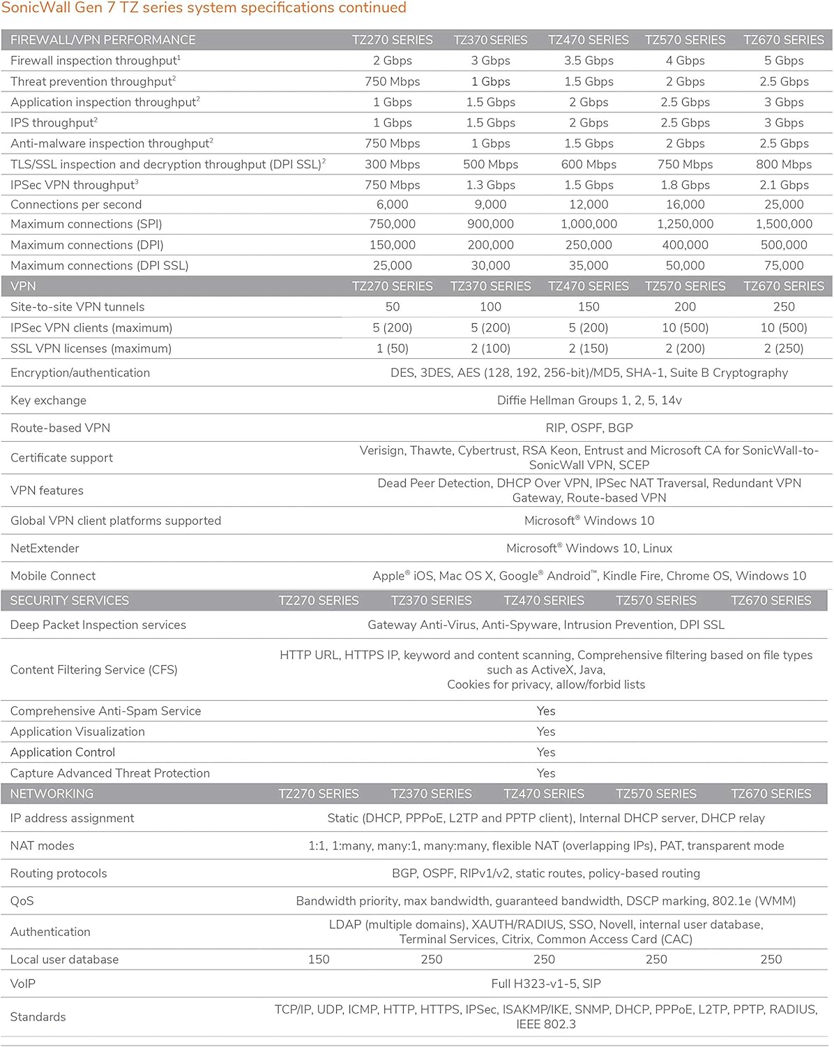 SonicWall TZ370 TotalSecure 1YR Threat Edition P66828